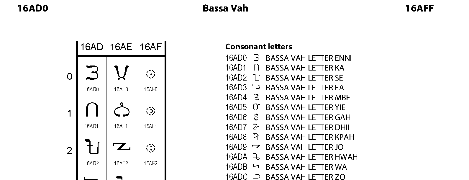 Unicode - Bassa Vah