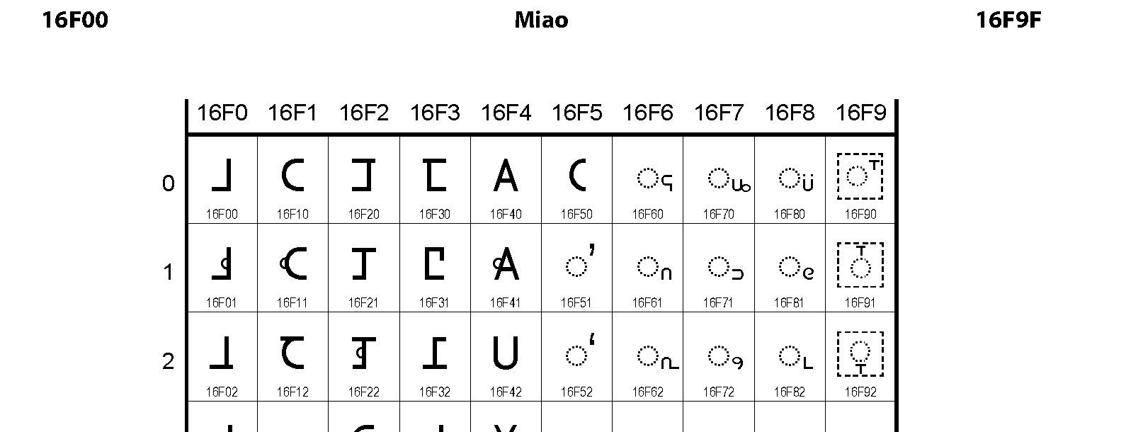 Unicode - Miao