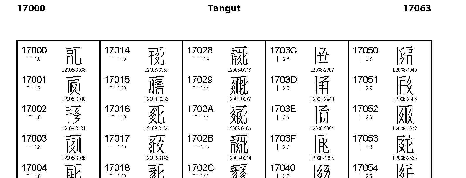 Unicode - Tangut