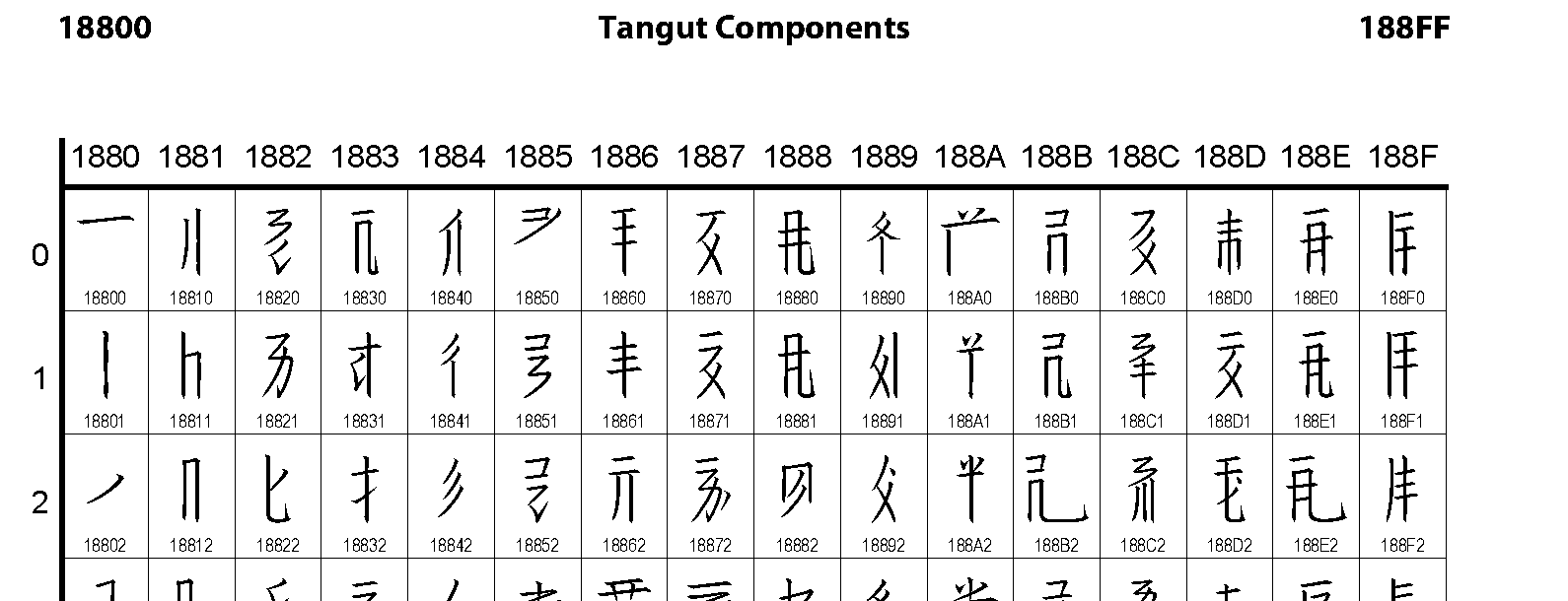 Unicode - Tangut Components
