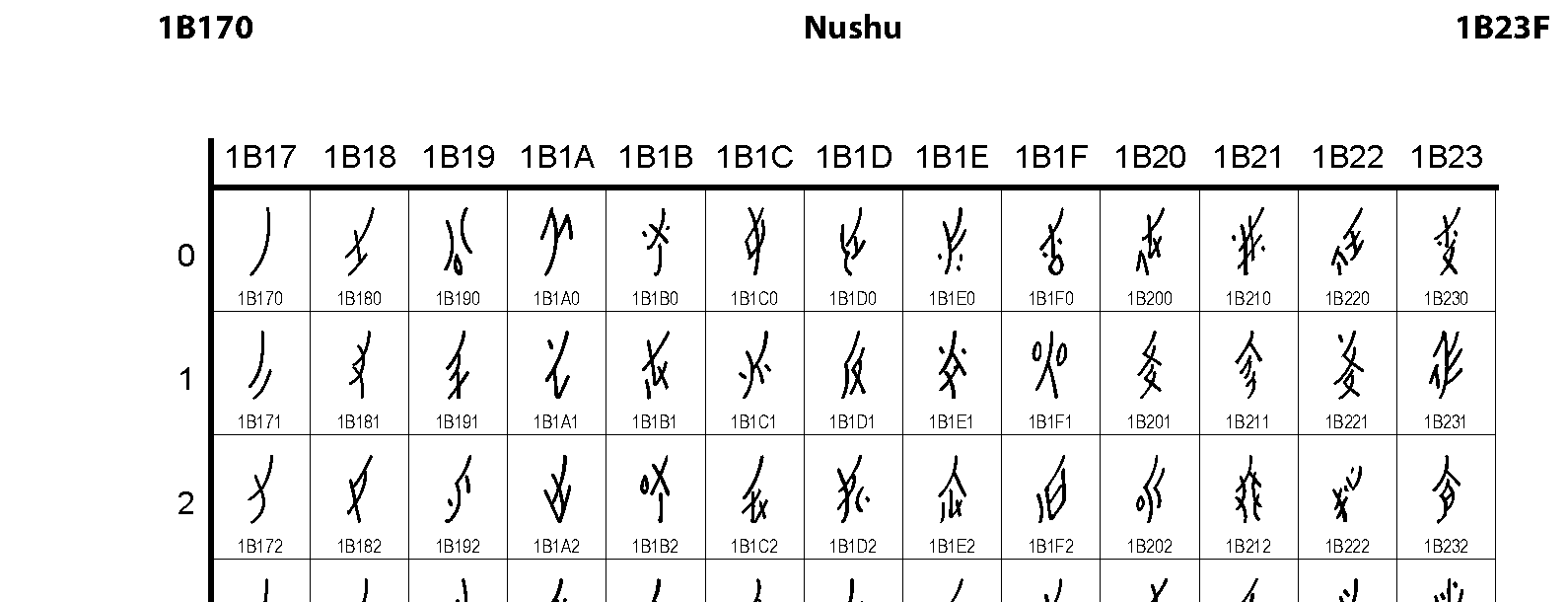 Unicode - Nushu