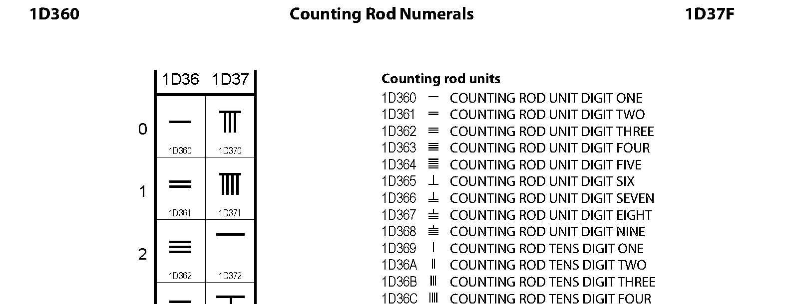 Unicode - Counting Rod Numerals