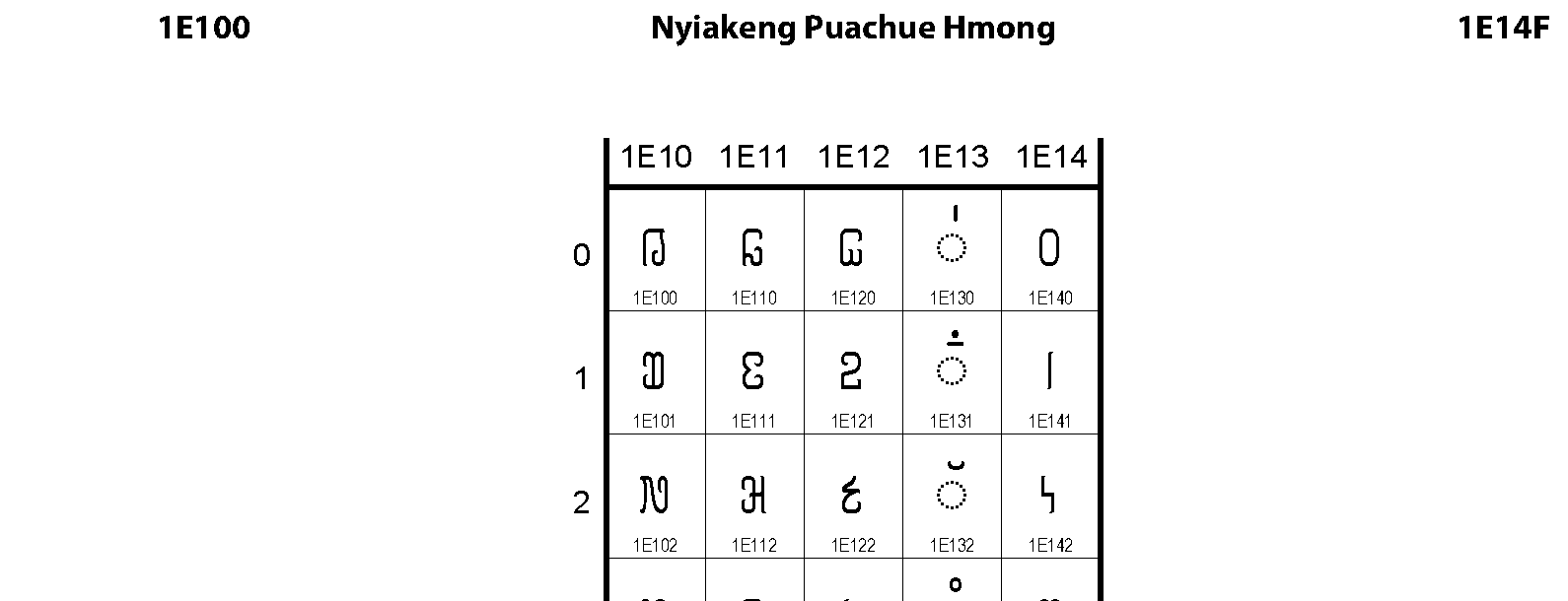 Unicode - Nyiakeng Puachue Hmong
