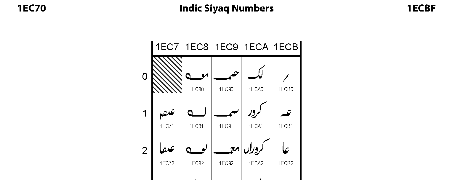 Unicode - Indic Siyaq Numbers