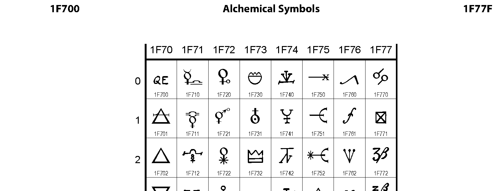 Unicode - Alchemical Symbols