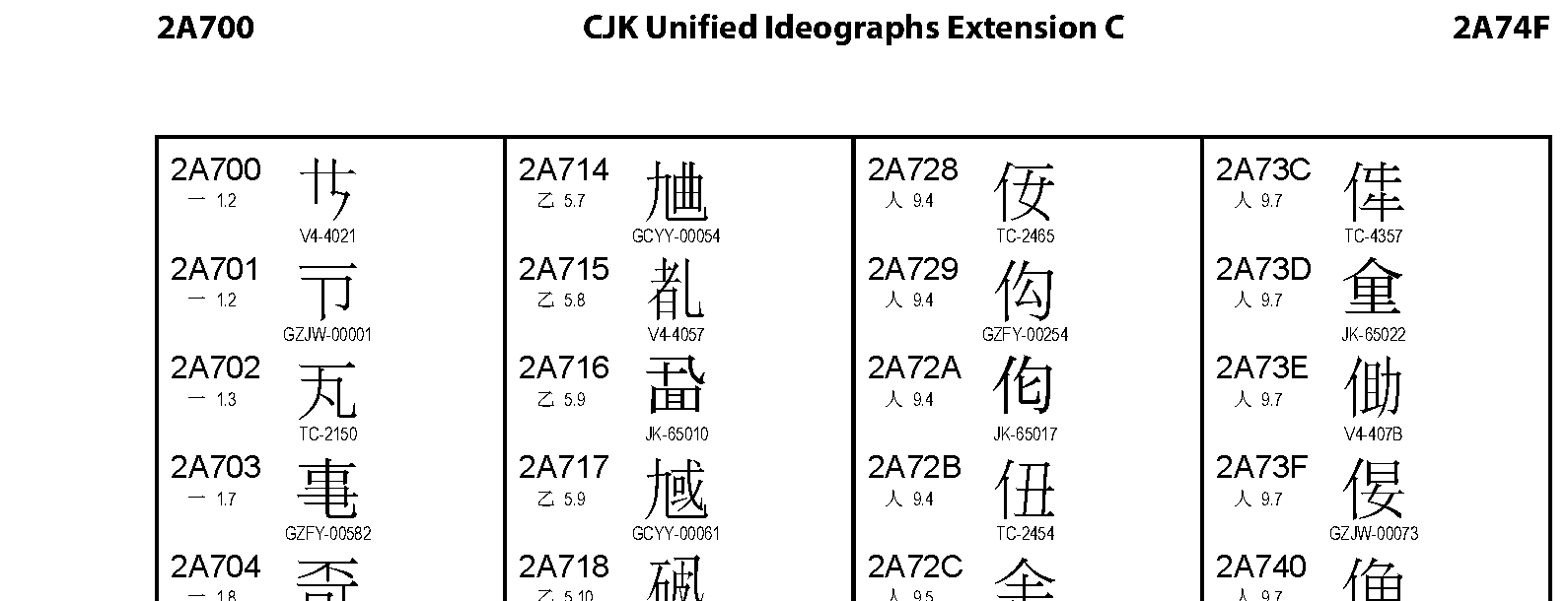 Unicode - CJK Unified Ideographs Extension C