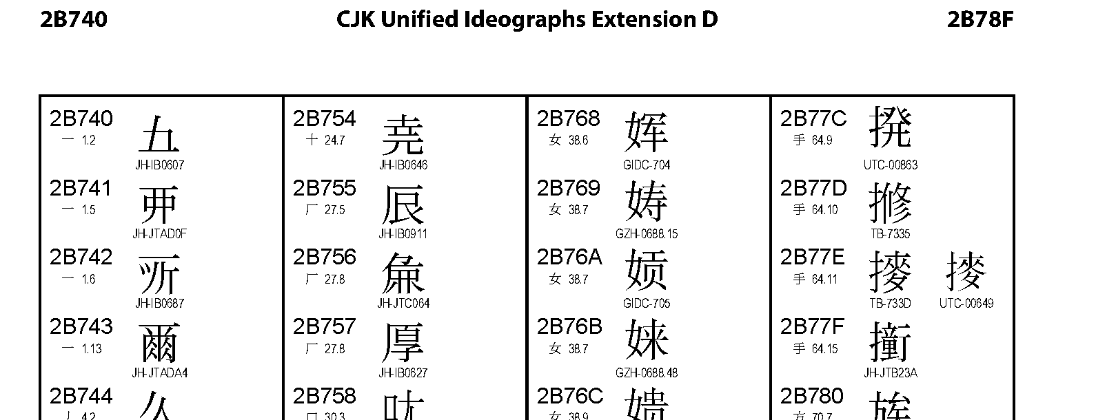 Unicode - CJK Unified Ideographs Extension D
