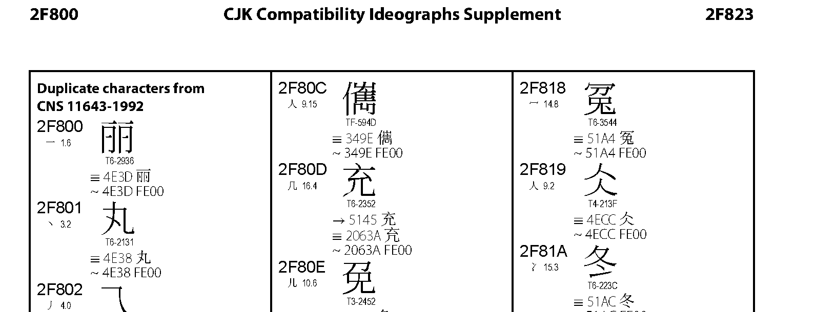 Unicode - CJK Compatibility Ideographs Supplement