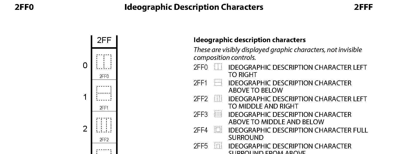 Unicode - Ideographic Description Characters
