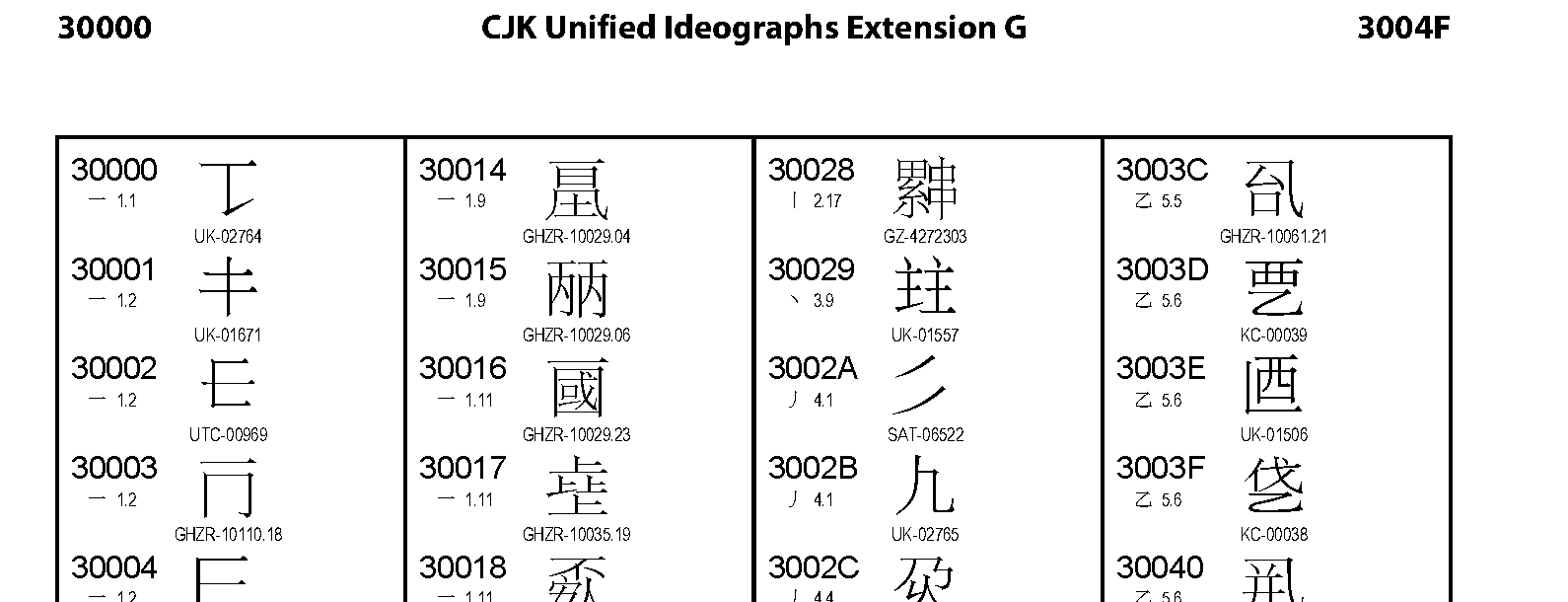 Unicode - CJK Unified Ideographs Extension G