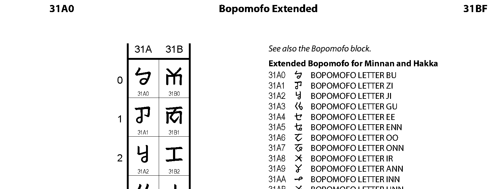 Unicode - Bopomofo Extended