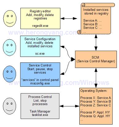What Are Windows Services and Related Programs