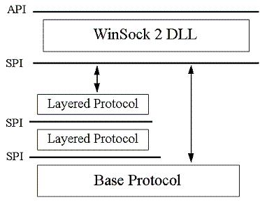 Winsock 2 SPI and LSP Layers