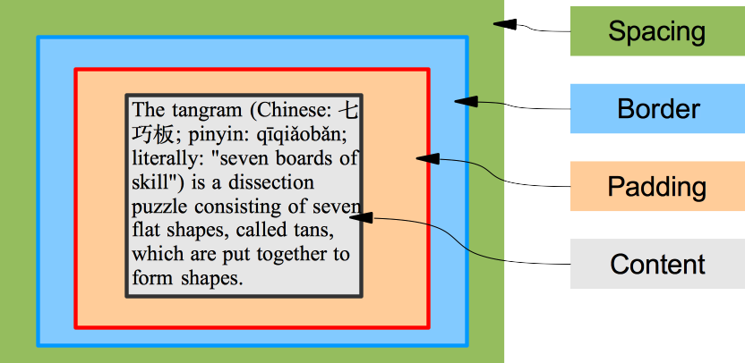 Area Geometry Properties: Spacing, Border, Padding, Content