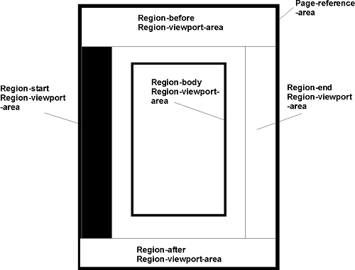 XSL-FO Layout - Simple-Page-Master