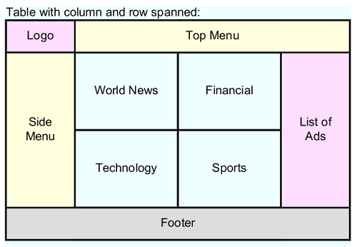 Table with Collumns and Rows Spanned